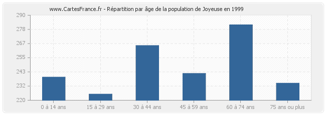 Répartition par âge de la population de Joyeuse en 1999