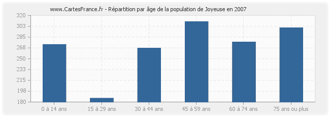 Répartition par âge de la population de Joyeuse en 2007