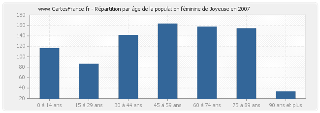 Répartition par âge de la population féminine de Joyeuse en 2007