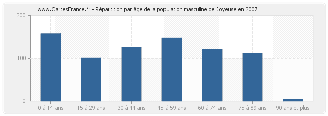 Répartition par âge de la population masculine de Joyeuse en 2007