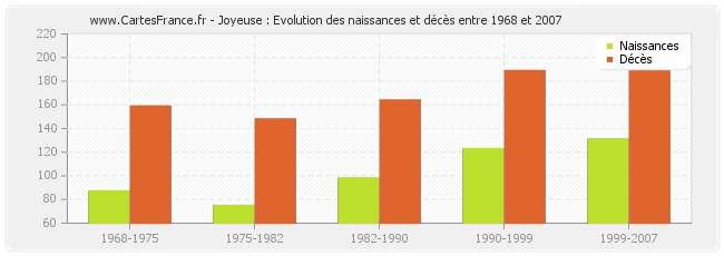 Joyeuse : Evolution des naissances et décès entre 1968 et 2007