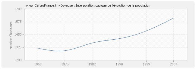 Joyeuse : Interpolation cubique de l'évolution de la population