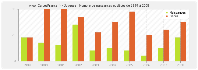 Joyeuse : Nombre de naissances et décès de 1999 à 2008