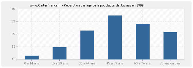 Répartition par âge de la population de Juvinas en 1999