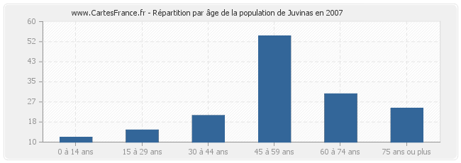 Répartition par âge de la population de Juvinas en 2007