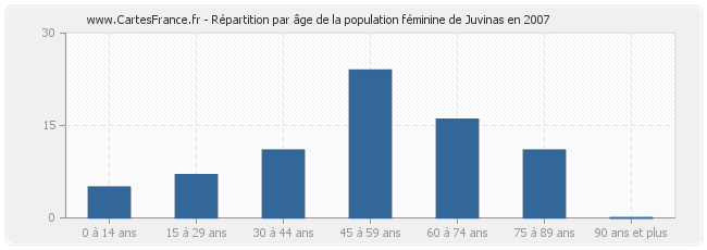 Répartition par âge de la population féminine de Juvinas en 2007