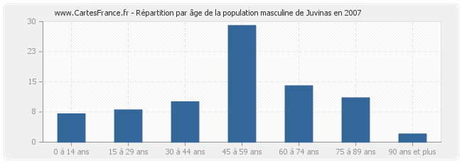 Répartition par âge de la population masculine de Juvinas en 2007