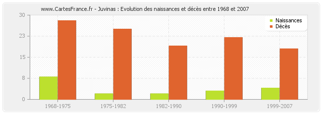 Juvinas : Evolution des naissances et décès entre 1968 et 2007