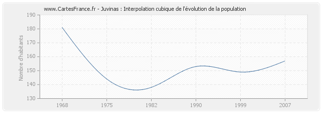 Juvinas : Interpolation cubique de l'évolution de la population
