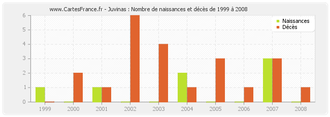 Juvinas : Nombre de naissances et décès de 1999 à 2008