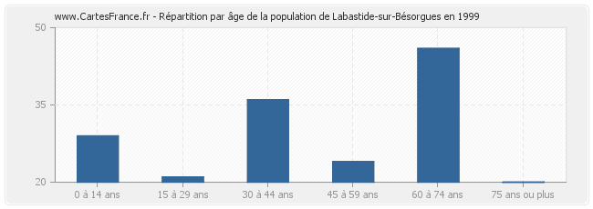 Répartition par âge de la population de Labastide-sur-Bésorgues en 1999