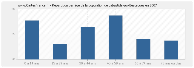 Répartition par âge de la population de Labastide-sur-Bésorgues en 2007