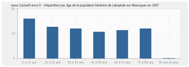 Répartition par âge de la population féminine de Labastide-sur-Bésorgues en 2007