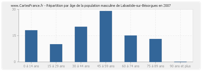 Répartition par âge de la population masculine de Labastide-sur-Bésorgues en 2007