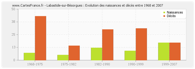 Labastide-sur-Bésorgues : Evolution des naissances et décès entre 1968 et 2007