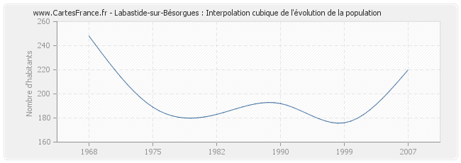 Labastide-sur-Bésorgues : Interpolation cubique de l'évolution de la population