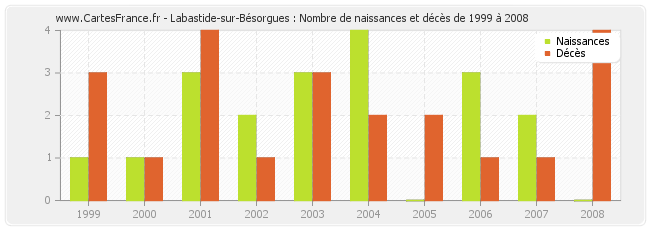 Labastide-sur-Bésorgues : Nombre de naissances et décès de 1999 à 2008