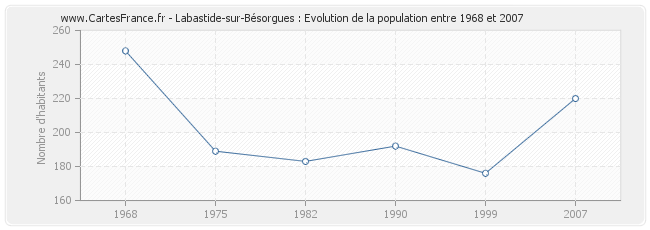 Population Labastide-sur-Bésorgues