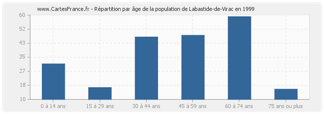 Répartition par âge de la population de Labastide-de-Virac en 1999