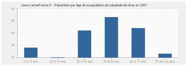 Répartition par âge de la population de Labastide-de-Virac en 2007
