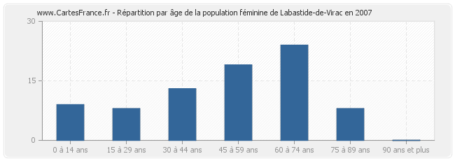 Répartition par âge de la population féminine de Labastide-de-Virac en 2007