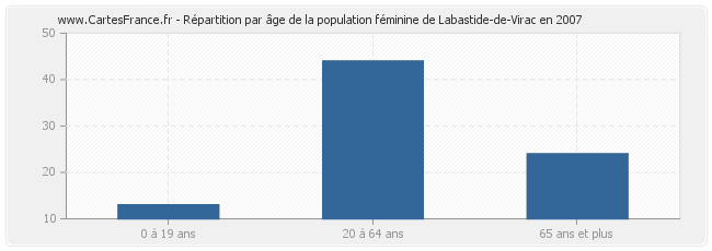 Répartition par âge de la population féminine de Labastide-de-Virac en 2007