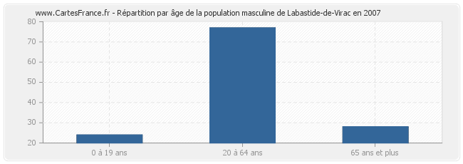 Répartition par âge de la population masculine de Labastide-de-Virac en 2007