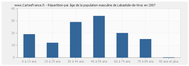 Répartition par âge de la population masculine de Labastide-de-Virac en 2007