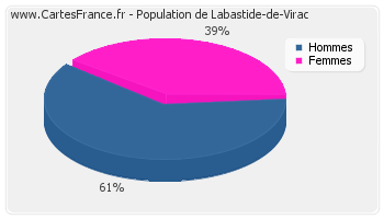 Répartition de la population de Labastide-de-Virac en 2007