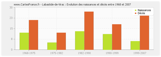 Labastide-de-Virac : Evolution des naissances et décès entre 1968 et 2007