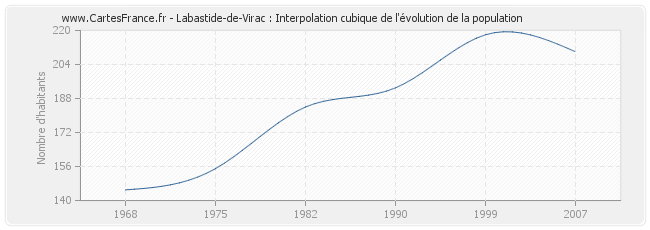 Labastide-de-Virac : Interpolation cubique de l'évolution de la population