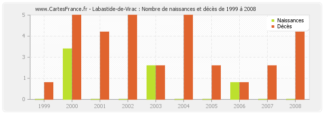 Labastide-de-Virac : Nombre de naissances et décès de 1999 à 2008