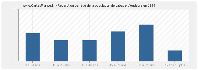Répartition par âge de la population de Labatie-d'Andaure en 1999