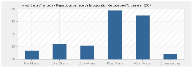 Répartition par âge de la population de Labatie-d'Andaure en 2007