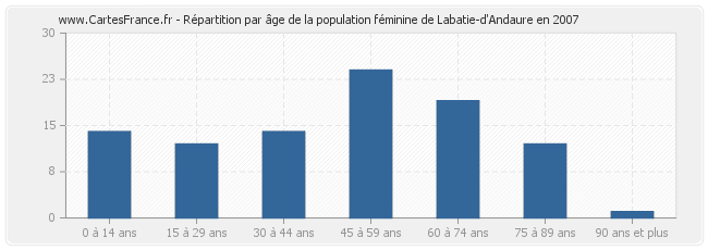 Répartition par âge de la population féminine de Labatie-d'Andaure en 2007