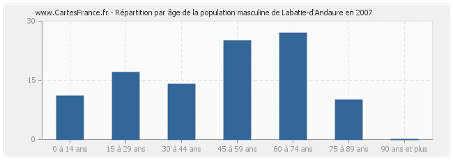 Répartition par âge de la population masculine de Labatie-d'Andaure en 2007