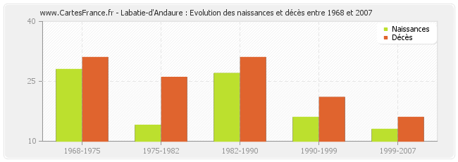 Labatie-d'Andaure : Evolution des naissances et décès entre 1968 et 2007