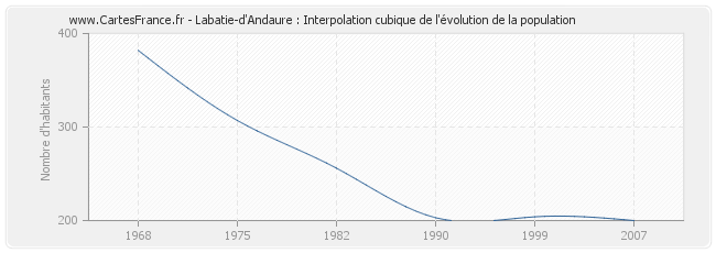 Labatie-d'Andaure : Interpolation cubique de l'évolution de la population