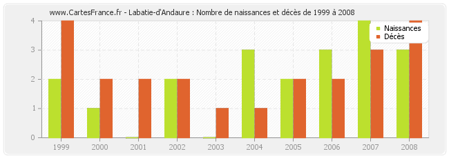 Labatie-d'Andaure : Nombre de naissances et décès de 1999 à 2008