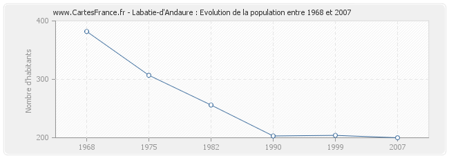 Population Labatie-d'Andaure