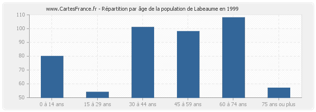 Répartition par âge de la population de Labeaume en 1999