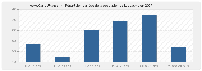 Répartition par âge de la population de Labeaume en 2007