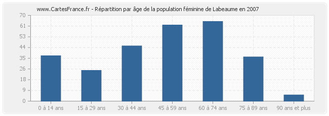 Répartition par âge de la population féminine de Labeaume en 2007