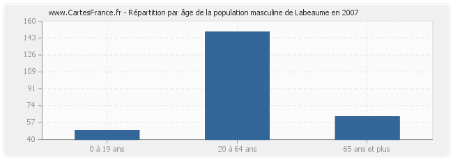 Répartition par âge de la population masculine de Labeaume en 2007