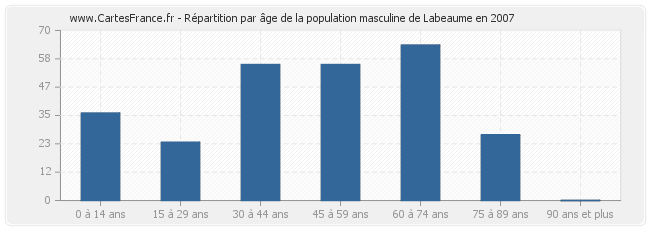 Répartition par âge de la population masculine de Labeaume en 2007