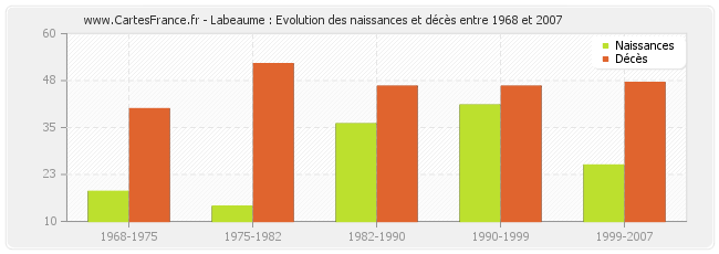 Labeaume : Evolution des naissances et décès entre 1968 et 2007