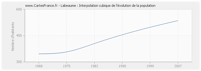 Labeaume : Interpolation cubique de l'évolution de la population