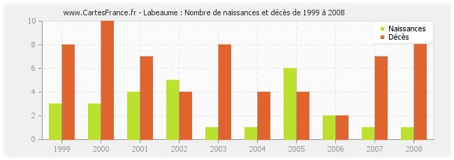 Labeaume : Nombre de naissances et décès de 1999 à 2008