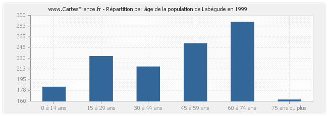 Répartition par âge de la population de Labégude en 1999