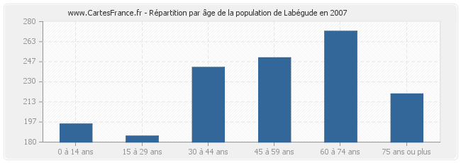 Répartition par âge de la population de Labégude en 2007